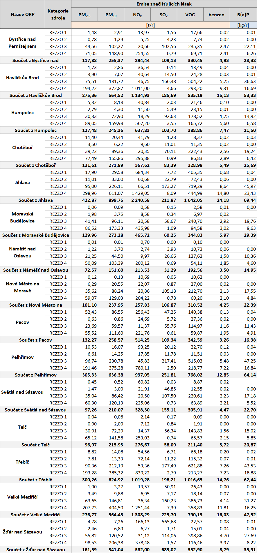 Tabulka 40: Emisní bilance stacionárních a mobilních zdrojů dle ORP, Kraj