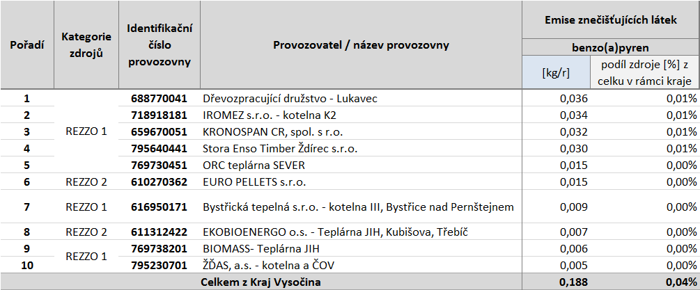 Tabulka 52: Provozovny vyjmenovaných zdrojů s nejvyššími emisemi benzo(a)pyrenu, stav roku 2011, Kraj