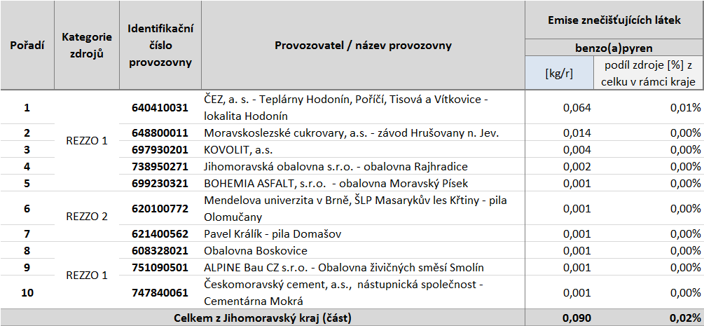 Tabulka 53: Provozovny vyjmenovaných zdrojů s nejvyššími emisemi benzo(a)pyrenu, stav roku 2011,