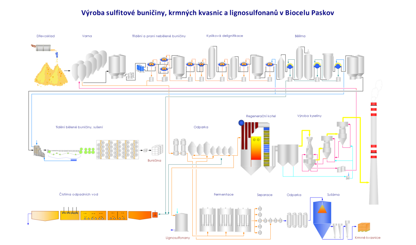 Výroba sulfitové buničiny Výroba sulfitové buničiny, krmných kvasnic a ligninsulfonanů v Biocelu Paskov Dřevosklad Varna Třídění a praní nebělené buničiny Kyslíková
