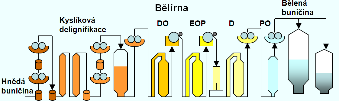 Výroba sulfátové (kraft) buničiny Bělení buničiny Cílem bělení je z hnědé buničiny snížit obsah zbytkového ligninu a hemiceluloz a získat vybělenou buničinu.