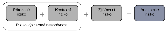 vznikne), kontrolního rizika (pravděpodobnost, že nesprávnost nebude odhalena kontrolním systémem) a zjišťovacího rizika (pravděpodobnost, že nesprávnost nebude odhalena auditorskými postupy) [23, s.