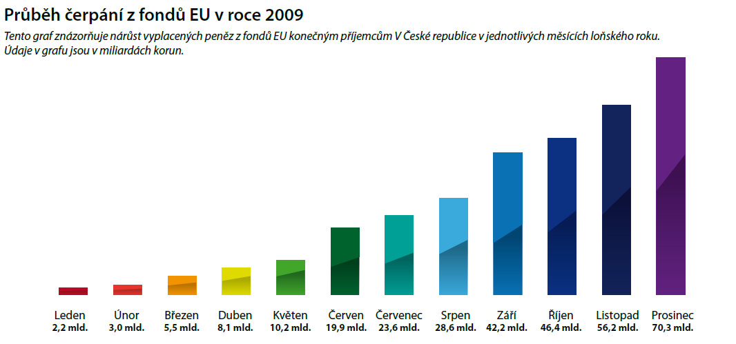 Graf 9: Průběh čerpání z fondů EU v roce 2009. Zdroj: Leták "Evropské fondy - aktuální stav" dostupný na http://www.strukturalnifondy.