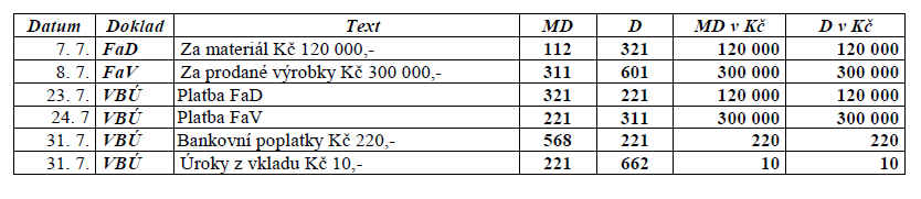 Podle jakého data budu účtovat položky uvedené za výpisu z běžného účtu?