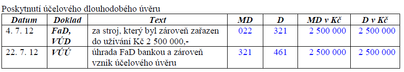 KNIHA 2: ÚČTOVÁNÍ ÚVĚRŮ 1 Účtování poskytnutí běžného úvěru Proč používám účet 261 Peníze na cestě? Protože mám 2 doklady, které určitě nepřijdou najednou.