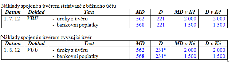 4 Účtování nákladů spojených s úvěrem Náklady spojené s úvěrem se buď se strhávají z běžného účtu účetní jednotky nebo se o ně zvyšuje úvěr (závazek vůči bance) Jak bude banka postupovat v našem