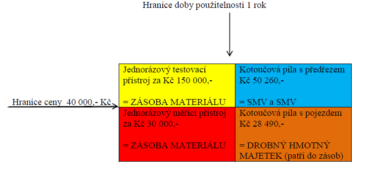 KNIHA 2: ROZLIŠENÍ MATERIÁLU, DROBNÉHO HMOTNÉHO MAJETKU A SMV 1 Rozlišení materiálu, drobného majetku, SMV 2 Schéma rozlišení 3 Drobný hmotný majetek Seznámili jsme se s novým pojmem: drobný hmotný