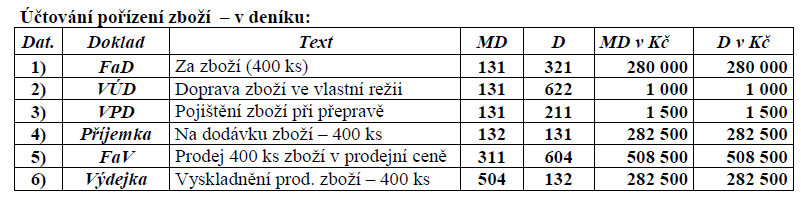 KNIHA 6: ÚČTOVÁNÍ POŘÍZENÍ NAKUPOVANÝCH ZÁSOB ZBOŽÍ 1 Nový účet 131 - Pořízení zboží Zboží jsou produkty, které nakoupíme a v nezměněné formě prodáme. Při nákupu je oceňujeme pořizovací cenou.