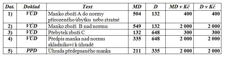 2 Účtování inventarizační rozdílů u materiálu v hlavní knize: 1) VÚD - manko materiálu A do normy přirozeného úbytku Kč 400,- 2) VÚD - manko nad normu B (nebo zaviněné) Kč 2 000,- 3) VÚD - přebytek