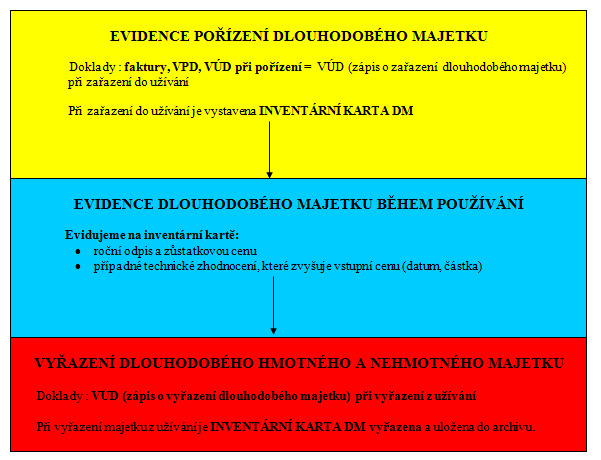 KNIHA 3: EVIDENCE DLOUHODOBÉHO MAJETKU 1 Úkoly evidence dlouhodobého majetku Co je úkolem evidence dlouhodobého majetku?