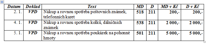 3 Účtování cenin II. ÚČTOVÁNÍ CENIN, KTERÉ ROVNOU SPOTŘEBUJEME Účtování je v podstatě stejné, pouze vypouštíme účtování na účtu 213 Ceniny. 4 Zadání úkolu v pracovním listě Vypracujte úkol č.