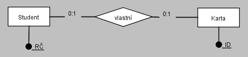 0..1-0..1 = student může a nemusí mít kartu, karta může a nemusí patřit studentovi 0/1..n - 0/1.