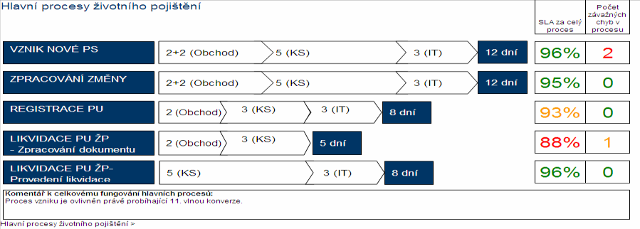 SLA fulfilment SLA level 95% 27,5 10 2005 30,7 10 2006 26,2 11 2005 30,2 11 2006 21,6 12 2005 30,2 12 2006 33,2 1 2006 31,2 1 2007 daily average value of w ork items processed per 1 FTE (DACP)