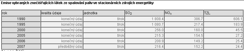 Znečisťující látky v ovzduší Emise