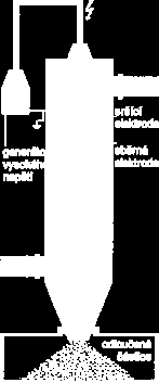 Elektrostatické odlučovače Princip elektrostatické síly Sršící/nabíjecí elektroda