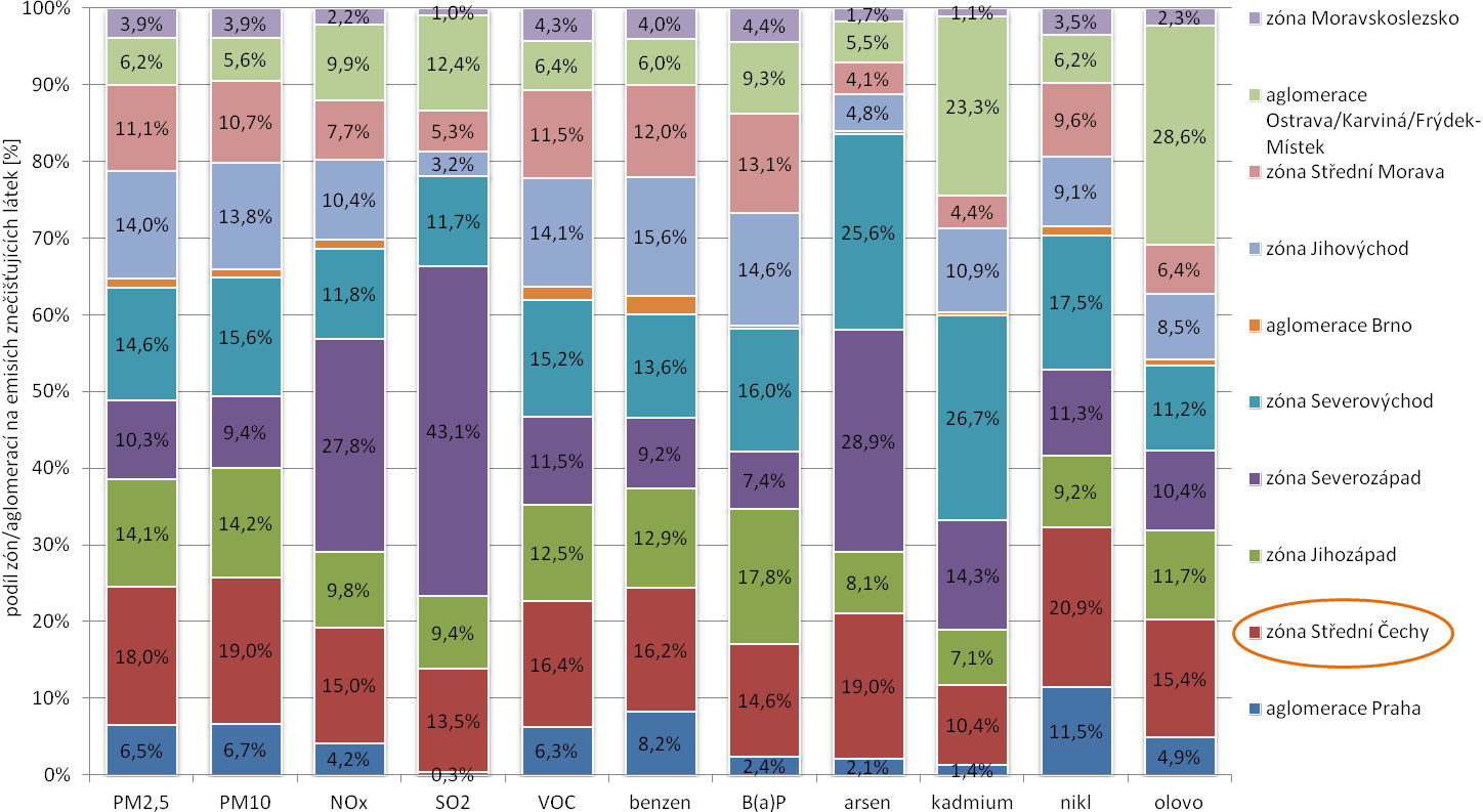5 STŘEDOČESKÝ KRAJ EMISNÍ BILANCE 5 Podíl jednotlivých zón/aglomerací na