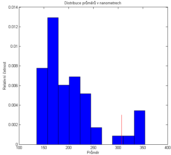 Obr. 14 Histogram distribuce průměrů vláken získaných Zhangovou metodou.