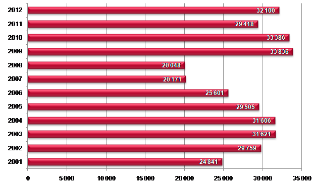 V štruktúre evidovaných nezamestnaných bolo v roku 2012 v kraji 17 701 žien (49,1 %).