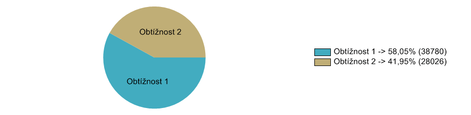 1.2. 9. ročník 1.2.1. Anglický jazyk Průměrná úspěšnost žáků školy: 71% - Obtížnost 1: 33,33% (8) - Obtížnost 2: 66,67% (16) Test Obtížnost IX. A IX.