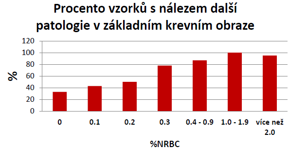 NRBC v základním KO záchyt patologie Patologie = alespoň jeden z