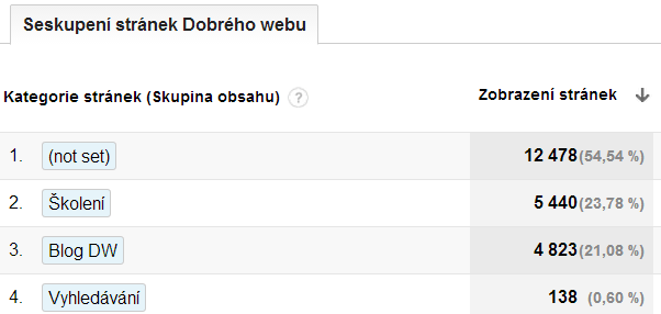 POHLED NA SKUPINY STRÁNEK V Google Analytics jsou tyto typy stránek hozeny na jednu hromadu a jsme schopni sledovat trendy celé skupiny najednou.