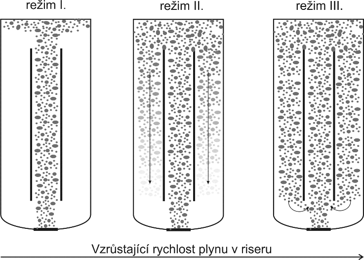 Existuje ale i celá řada odvozených výrazů, které stejně jako Pitotova trubice slouží pro orientační výpočet rychlosti [2] : ( ) (10) c) Cirkulační režimy plynových bublin S narůstající rychlostí