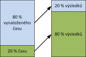 Paretův princip Paretův princip říká, že 80 % přínosů zajistí činnosti, které trvají 20 % času. Naopak zbylých 80 % času strávíme věcmi, které přinesou pouze 20 % úspěchu.