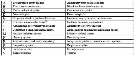 ATC klasifikace - struktura 1.