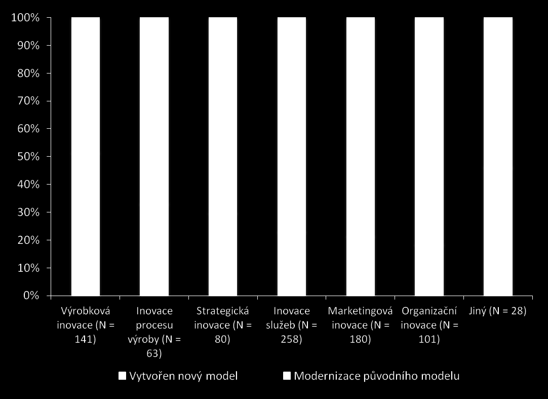 Vnímání procesu inovací v rámci struktury podniku Q16: U kterých ze zmíněných oblastí plánujete vytvořit zcela nový model a u kterých pouze modernizovat současný?