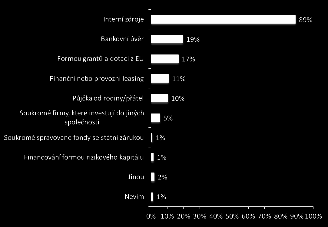 Vnímání procesu inovací v rámci struktury podniku Q18: Jakou formou plánujete investiční proces financovat?