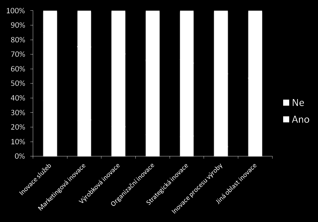 Vnímání procesu inovací v rámci struktury podniku Q14: Plánujte v následujících 2 letech nějaké inovace?