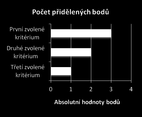 Vnímání procesu inovací v rámci struktury podniku Q21: Vyberte prosím z následující nabídky 3 pro Vás nejdůležitější kritéria při výběru vhodného úvěru pro