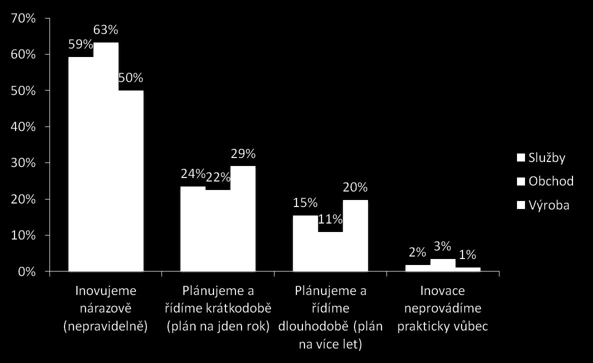 Forma řízení a plánování inovací detail dle odvětví Q2: Jakou formou plánujete a řídíte proces inovací ve