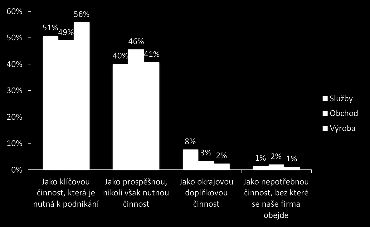 Vnímání procesu inovací v rámci struktury podniku detail dle odvětví Q4: Jak vnímáte pozici inovačního procesu v