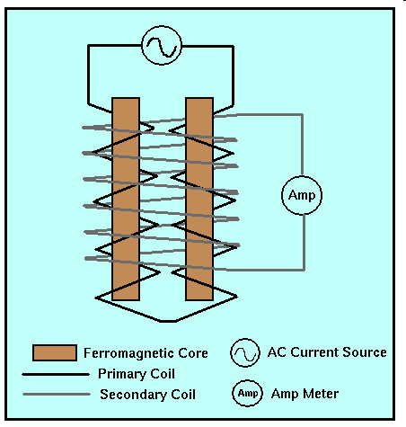 Princip přístroje: Fluxgate magnetometr Kolem ferromagnetických jader jsou navinuty primární cívky.