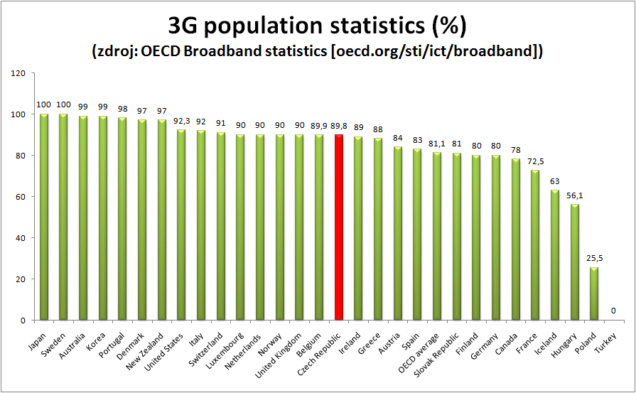 neveselá historie: 3G/UMTS uděleno cena párové pásmo (pro FDD) nepárové pásmo (TDD) Radiomobil (T-Mobile) 12/2001 3,861 mld.