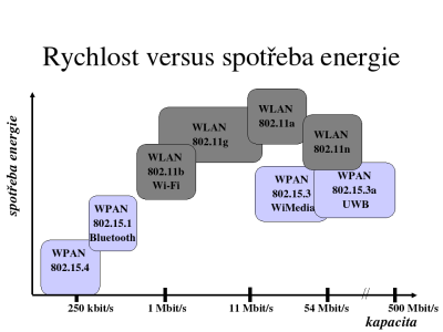 Obrázek 2-Rychlost versus spotřeba energie, zdroj: lupa.cz U jednotlivých standardů je definováno několik výkonových úrovní (2,5 mw, 10 mw, 100 mw).