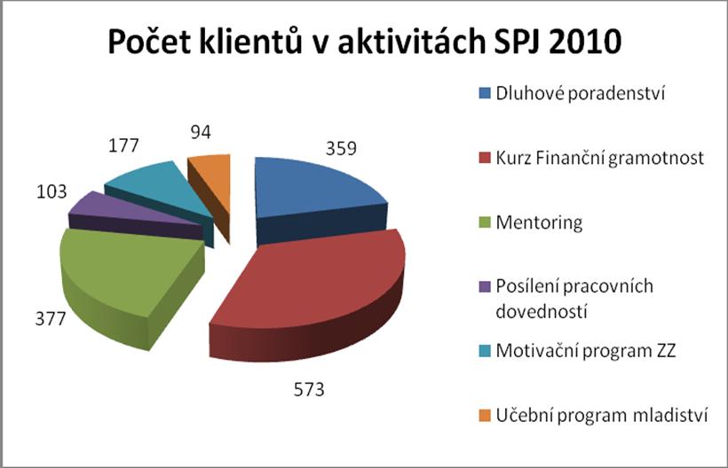 SDRUENÍ PRO PROBACI A MEDIACI V JUSTICI, O. S., V ROCE 2010 Sdružení pro probaci a mediaci v justici, o.s. (SPJ), je nevládní nezisková organizace založená v roce 1994.