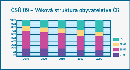 1.2. Důvody pro penzijní reformu Jak už jsem nastiňoval dříve, hlavním důvodem pro provedení penzijní reformy je i v České republice nepříznivý demografický vývoj, což znamená, že zároveň budou