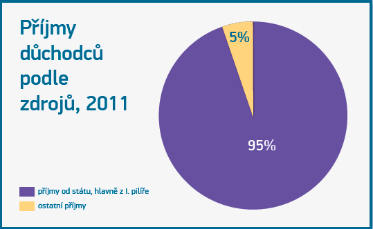 Tímto vzniká tzv. schodek průběžného pilíře důchodového systému (rozdíl mezi příjmy a výdaji vyjádřený v % HDP).