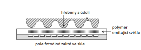 Obr. 29 Princip Optickoelektronického snímače. [20] 6.5.3 Kapacitní biometrické snímače Senzor je složen z matice malých vodivých plošek, na nichž je napařena vrstva nevodivého oxidu křemičitého.