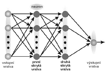 Obr. 64 Základní schéma neuronové sítě. [28] Neuronová síť vytváří spojení mezi mnoha různými procesními prvky, z nichž každý je analogický se samostatným neuronem v biologickém mozku.