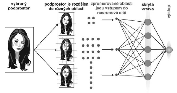 Obr. 66 Princip komplexnější neuronové sítě pro detekci tváře. [28] 9.3.10 Metoda optických toků Budeme mít sekvenci snímků pohybu hlavy se jedné a téže osoby.