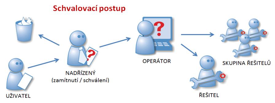 Interní systém pro služby - ISR ISR umožňuje: Evidenci všech požadavků na služby externí, interní,