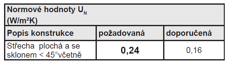 2.4. Tepelně technické posouzení Studie S3 Posouzení bude provedeno dle ČSN 73 0540-2:2011 a bude obsahovat vyhodnocení. 1.