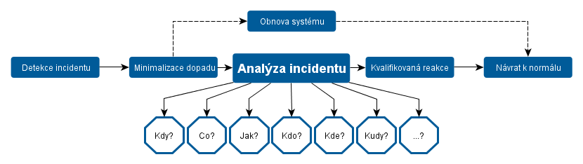 CSIRT a informace CSIRT Základní služba = reakce na incident Potřeba získat