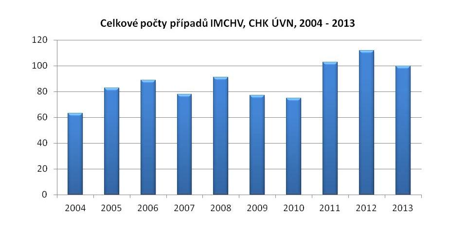 5. VÝSLEDKY Do disertační práce jsou zahrnuta a zpracována data ze surveillance infekcí v místě chirurgického výkonu na chirurgické klinice za období uplynulých čtyř respektive sedmi let včetně roku