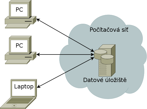 Obrázek 2: Centralizované řešení rozsáhlého úložiště. rychlost nasazení a okamžitá funkčnost, jednoduchá údržba a snadná správa. Použití pouze jednoho uzlu je ale zároveň značně omezující.