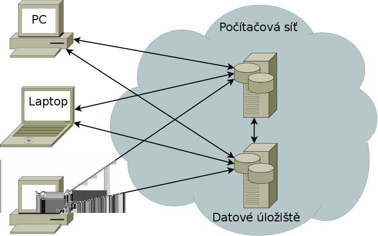 Obrázek 3: Distribuované řešení rozsáhlého úložiště.