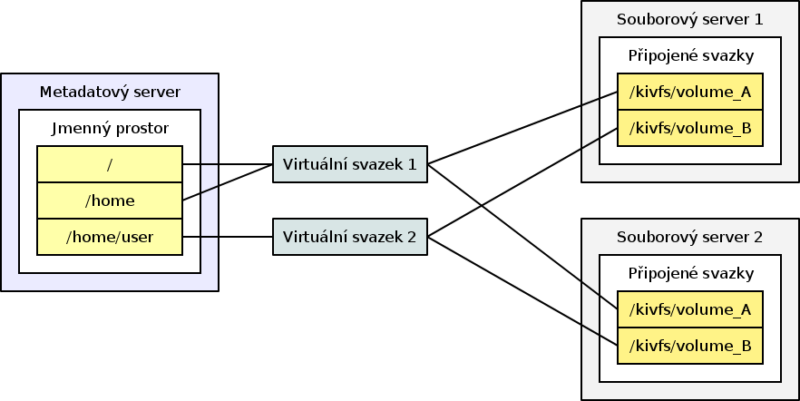 nahrát soubory, jejichž velikost je větší než celková kapacita datového úložiště, která je rovna celkové kapacitě svazků souborových serverů.